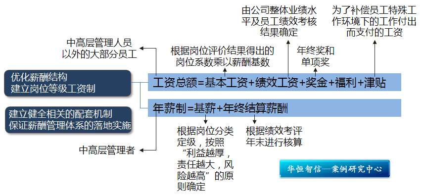 破解薪酬困局，激发组织活力——某零售企业薪酬制度改革管理咨询纪实