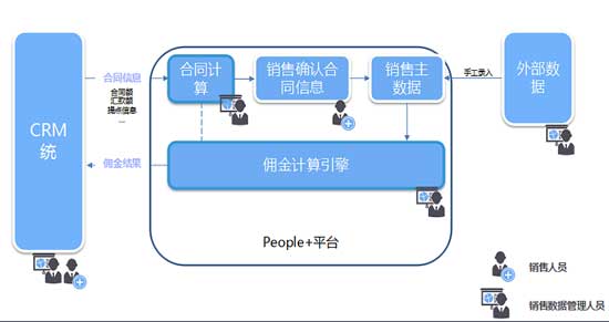 &ldquo;智&rdquo;算佣金 化解销售薪酬管理难题