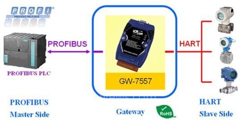 泓格科技发布全新GW-7557 高效实现PROFIBUS转4通道HART通讯