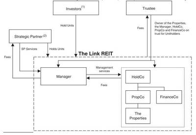 境外REITs发行规则和实操要点——聚焦薪酬管理服务